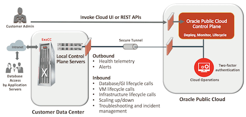 Exadata cloud at customer