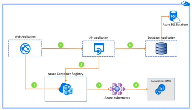 Azure Kubernetes Service (AKS) clusters