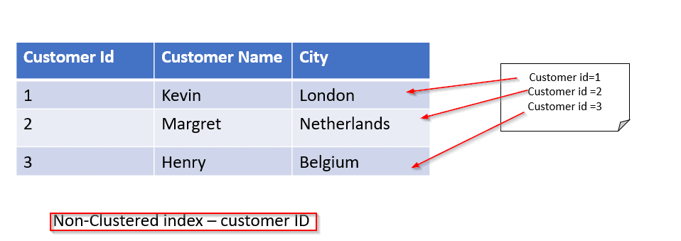 non-clustered index