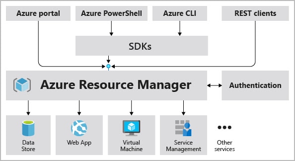 Azure Resource Manager