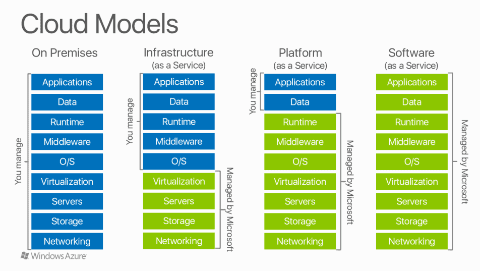 Cloud Models