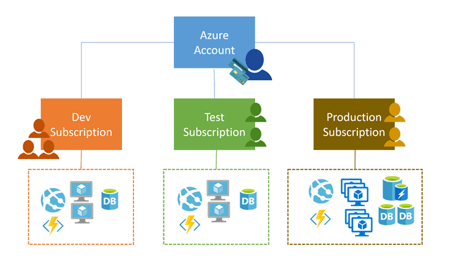 Azure Subscription