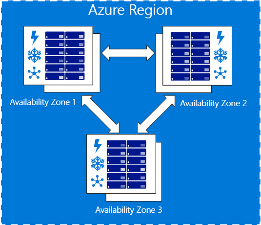 Azure regions