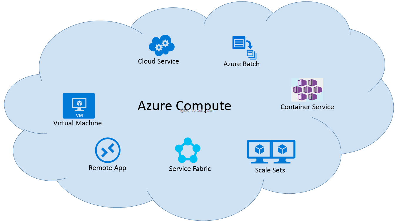 Azure Compute Service