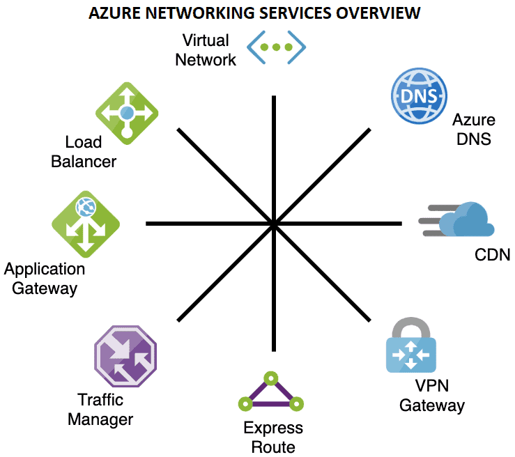 Azure Networking Services
