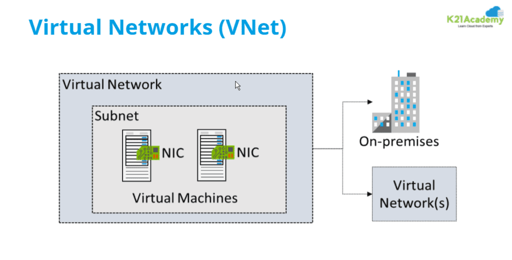 Vnet