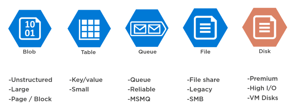 Azure Storage Services