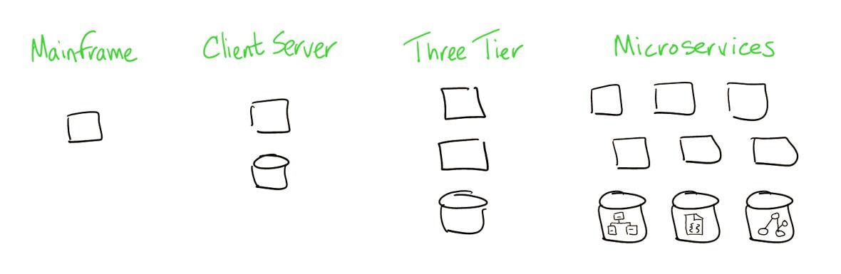 Monolithic and Microservice