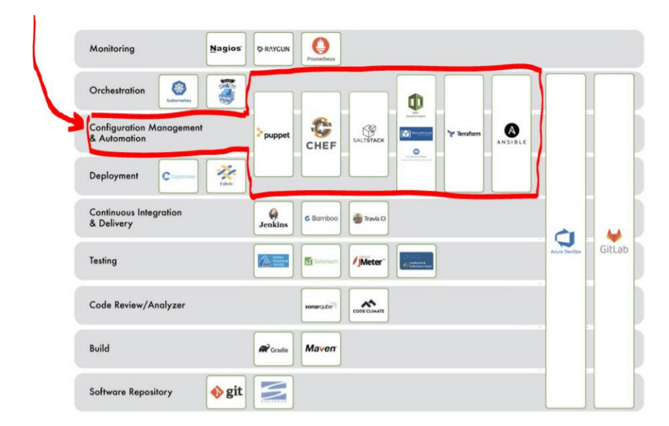 Configuration Management