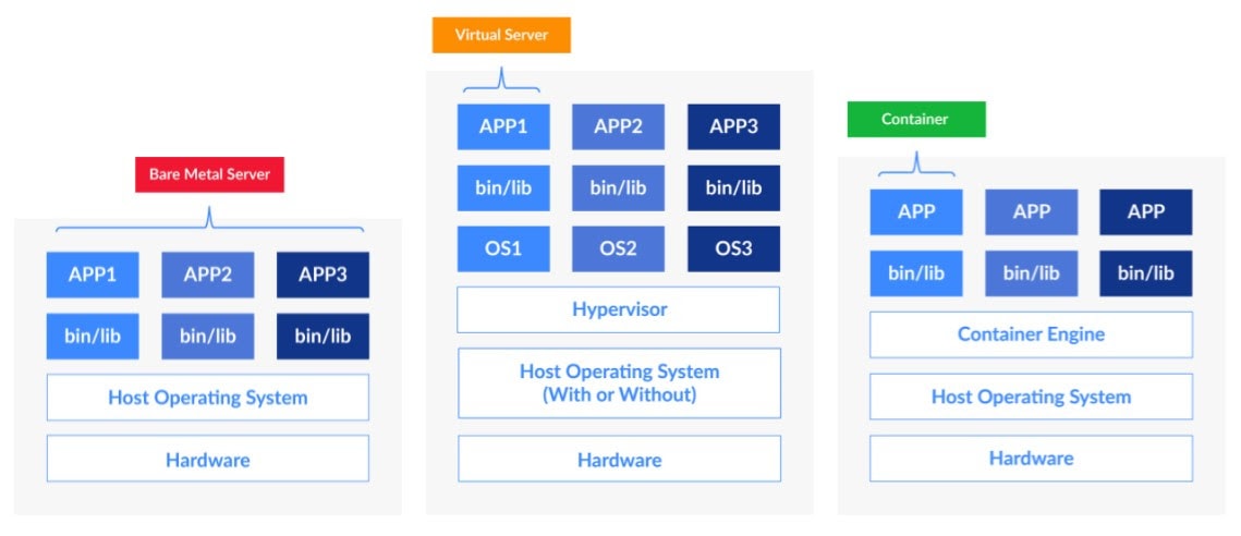 Docker and Container