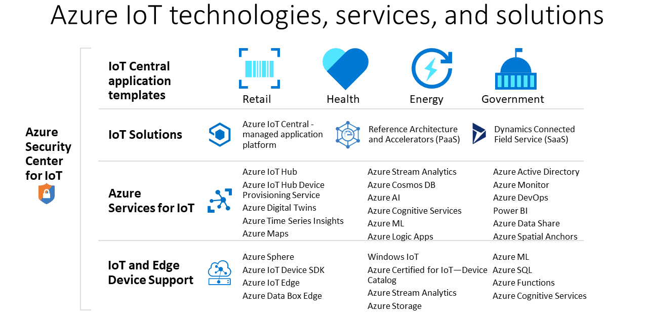 Azure IOT Technologies