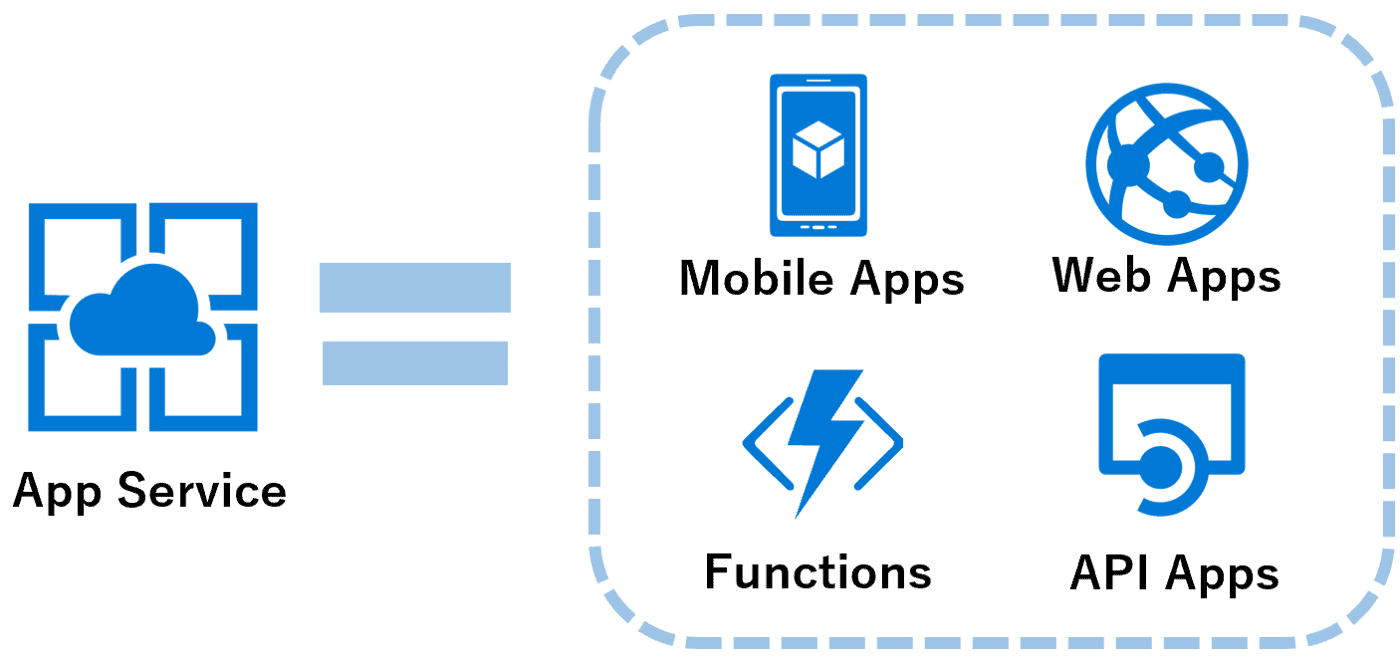 Azure App Service