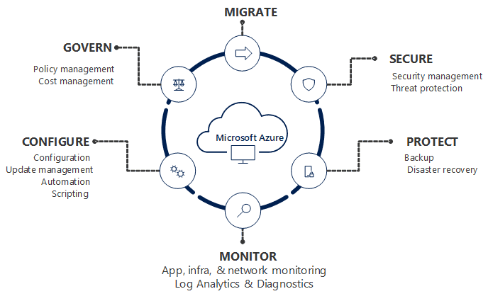 Management Services Tool in Azure