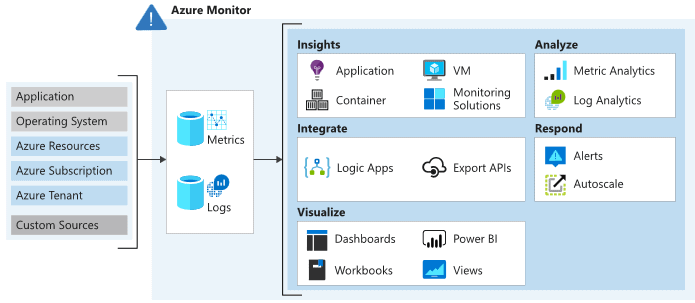 Azure Monitor