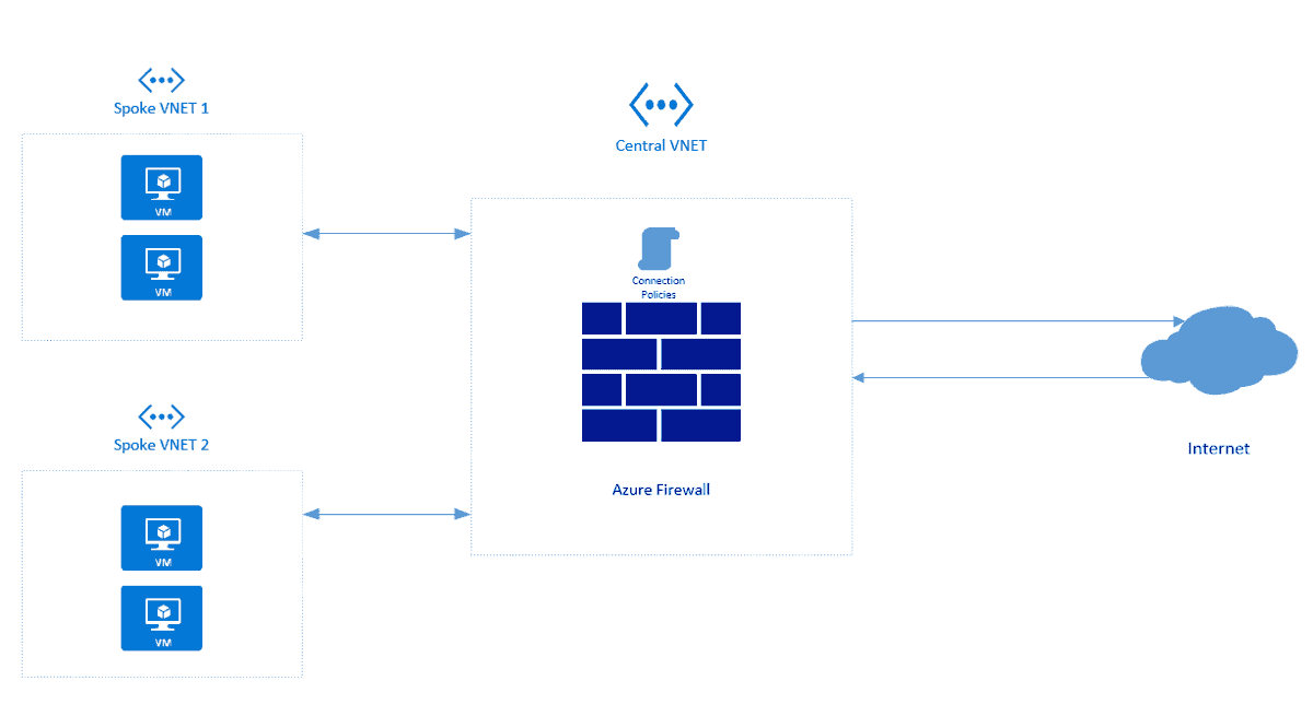 Azure Firewall