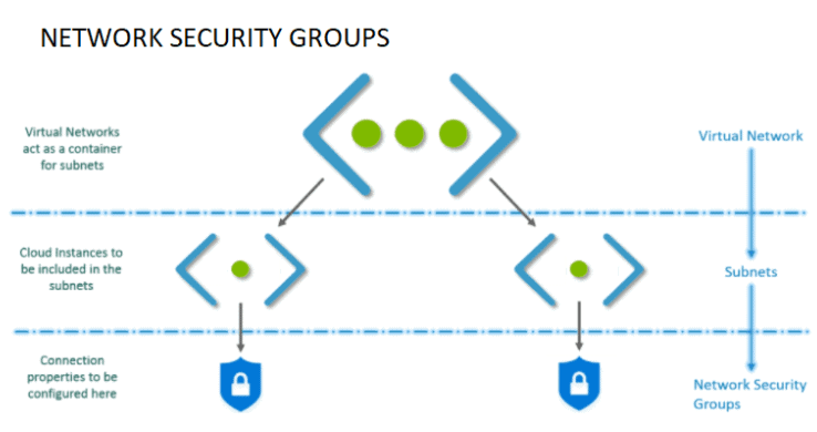 Network Security Group