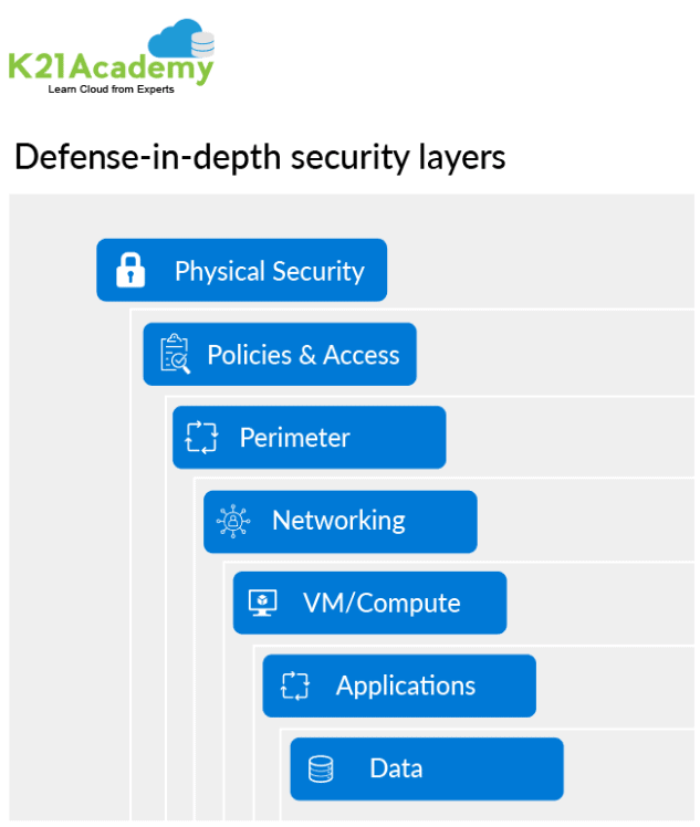 Security Layers