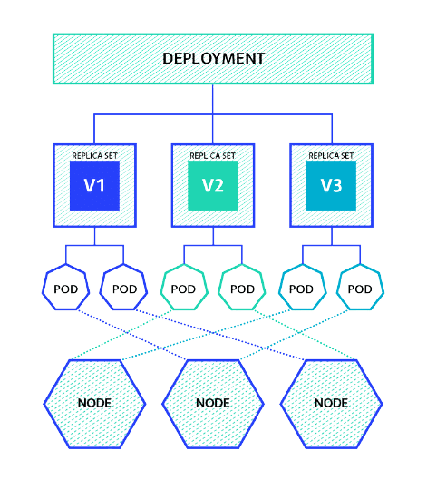 Kubernetes Deployment