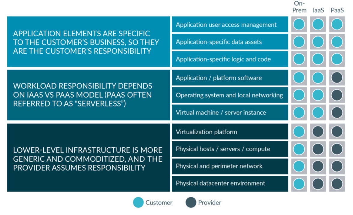 Shared responsibility model