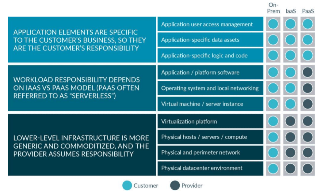 Cloud responsibility model