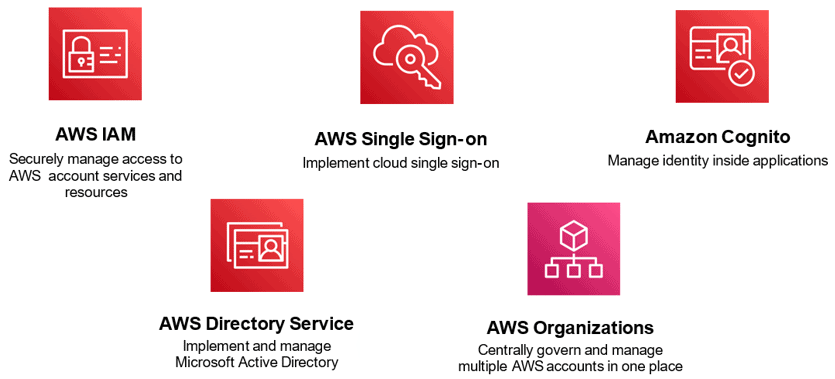 Identity and Access Management