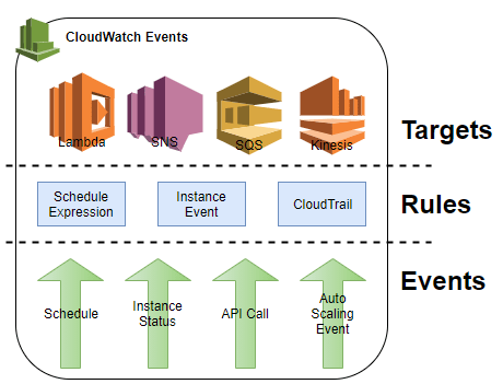 Amazon CloudWatch Events
