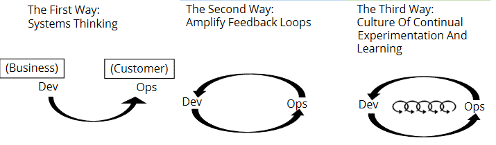 DevOps Principles