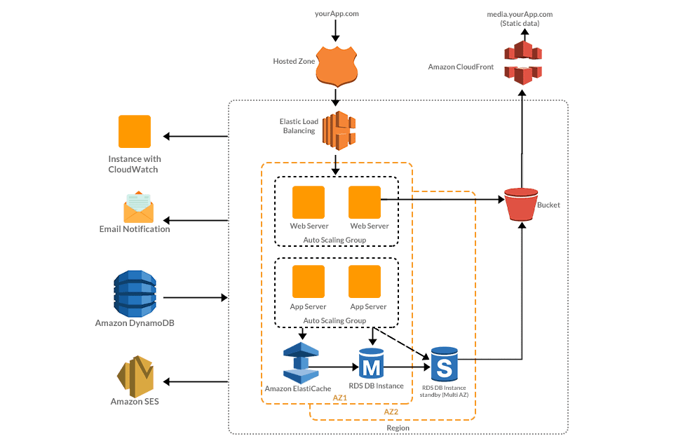 AWS Architecture