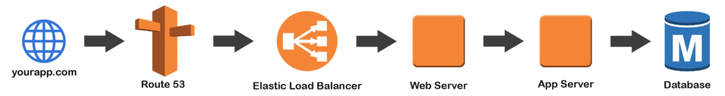 AWS Architecture Flow