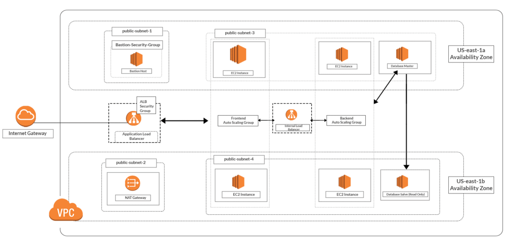 AWS Architecture