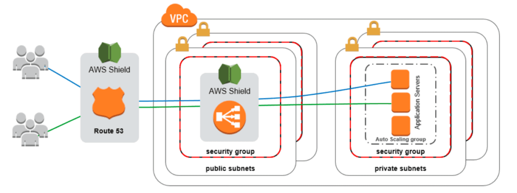 AWS Shield