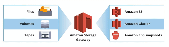AWS Storage Gateway