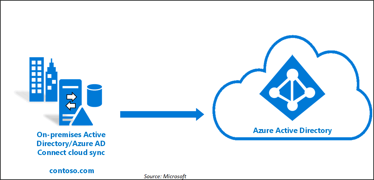 Azure AD