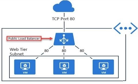 Azure Load Balancer