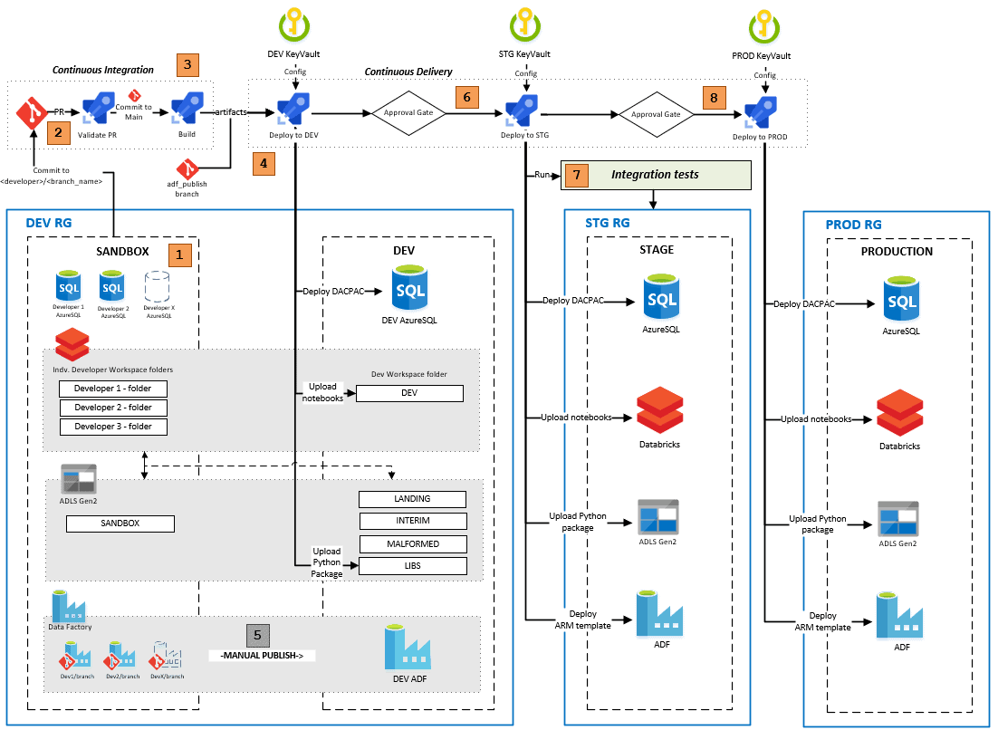 DataOps in Azure