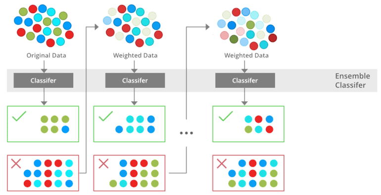 Data Science Interview Questions Boosting