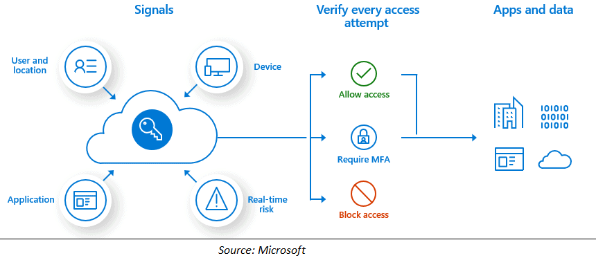 conditional access