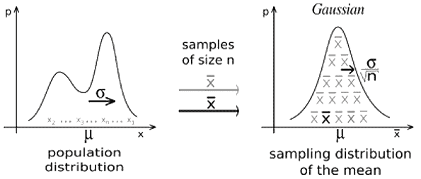 Central Limit Theorem