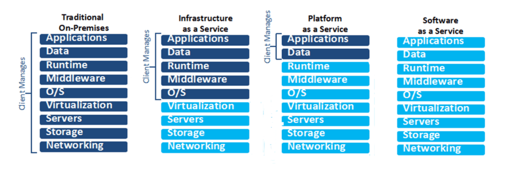 Cloud Service Model