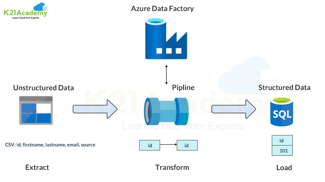 ETL Process