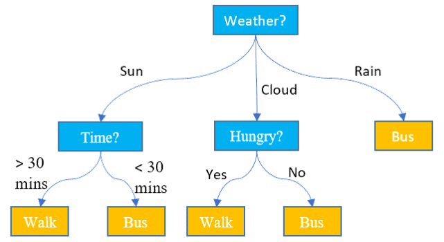 Data Science Interview Questions Decision Tree
