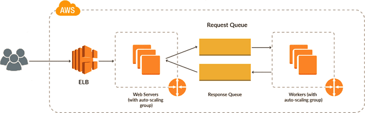 Decoupled Architecture