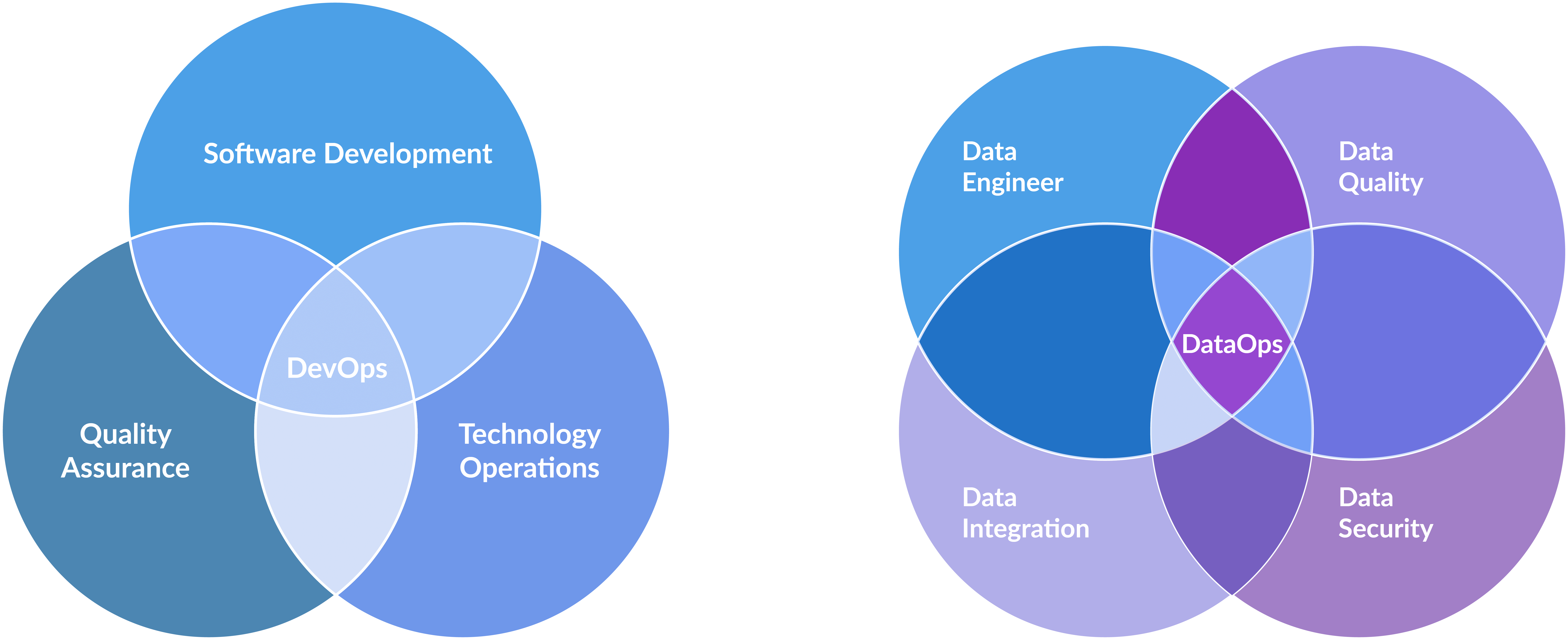 Difference between DataOps vs DevOps