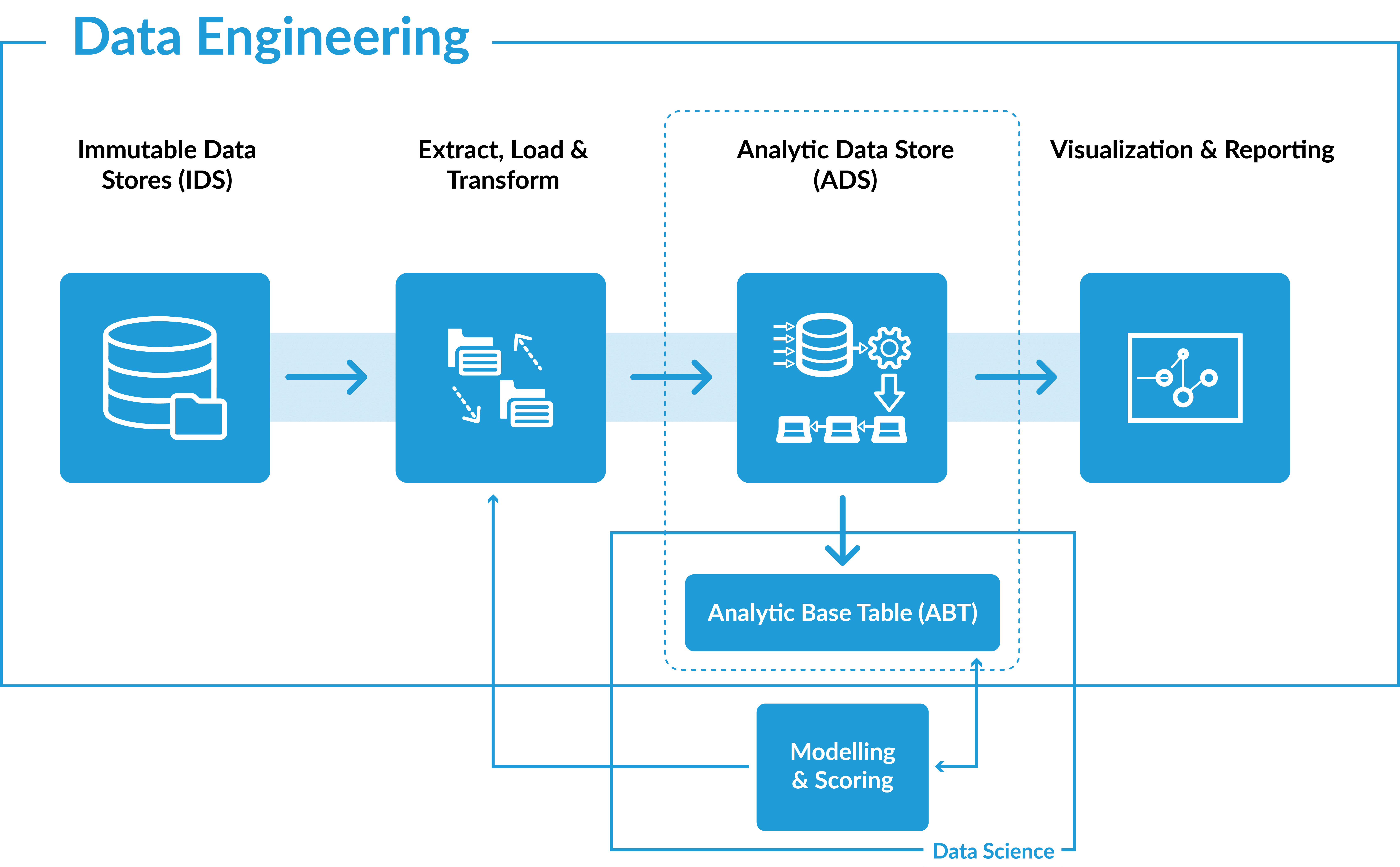 Data Engineering