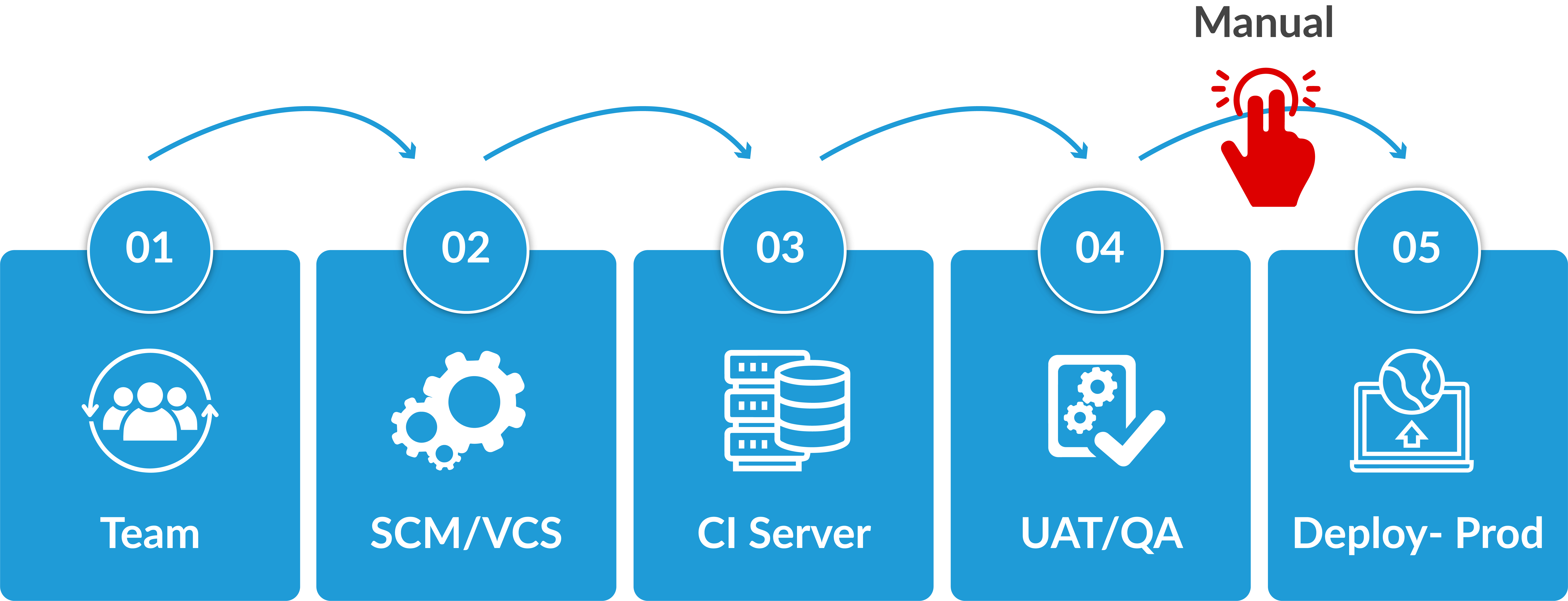 DevOps Continuous development