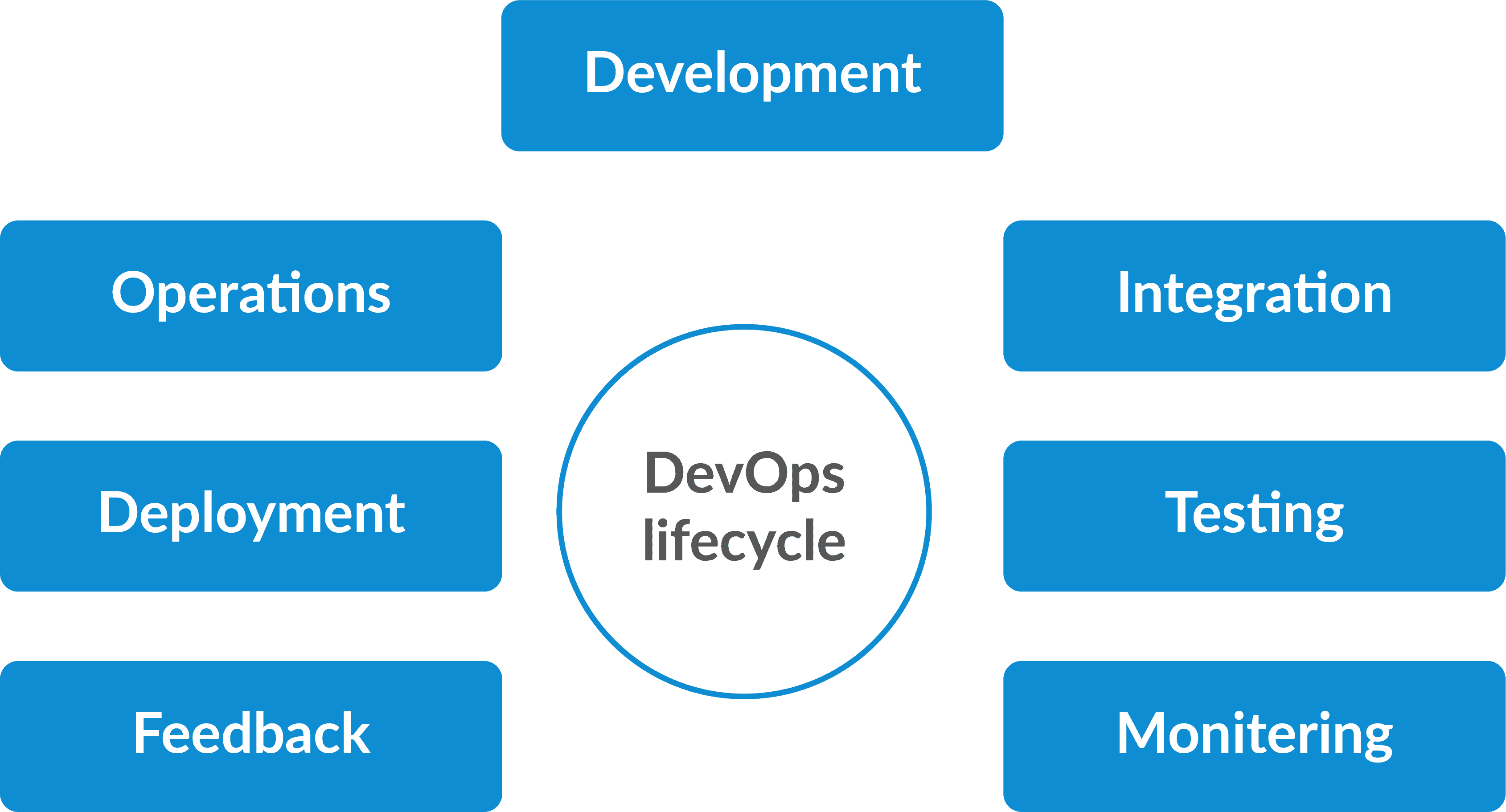 DevOps Lifecycle