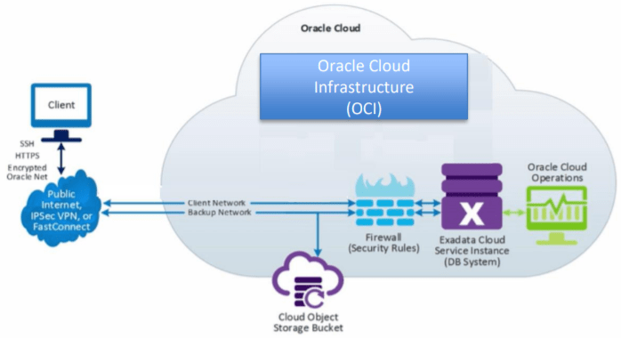 Exadata Cloud Service
