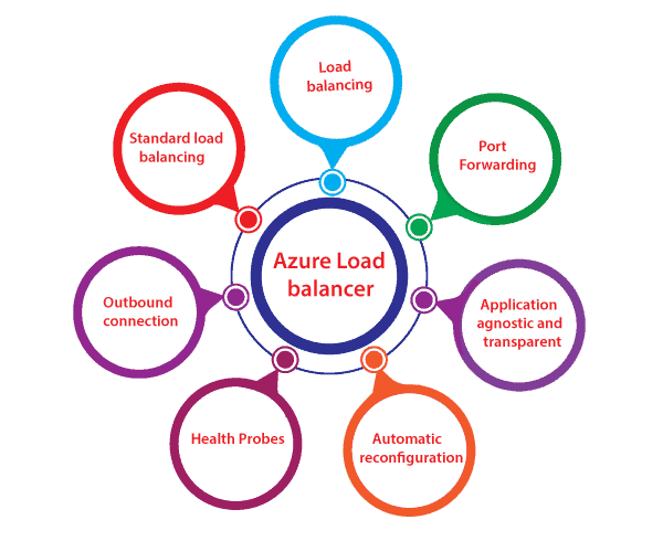 Features of Load Balancer