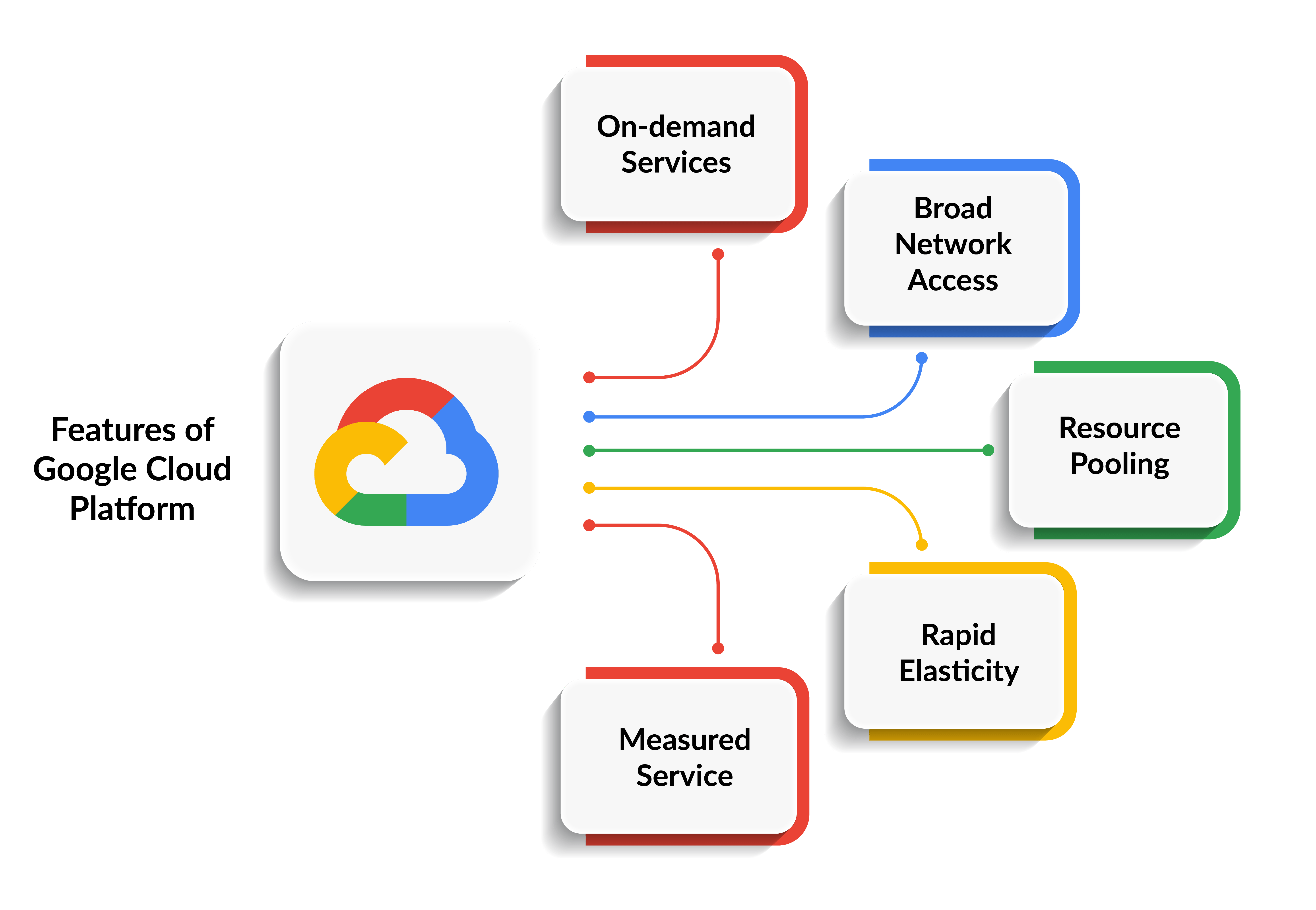 GCP Features