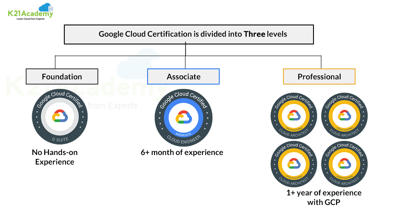 GCP Certifications